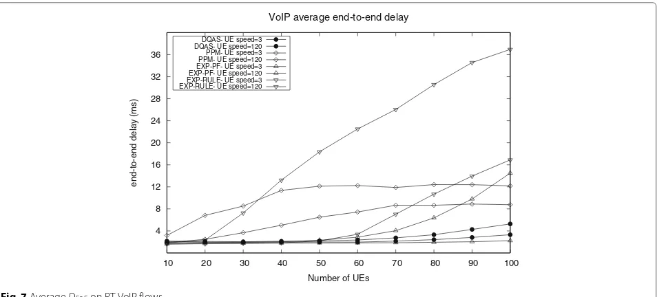 Fig. 8 Average DE2E on RT VBR Video flows