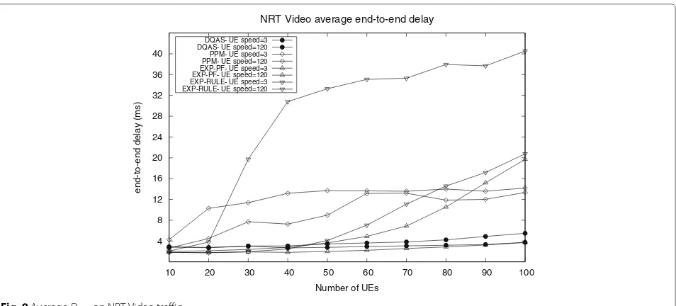 Fig. 9 Average DE2E on NRT Video traffic