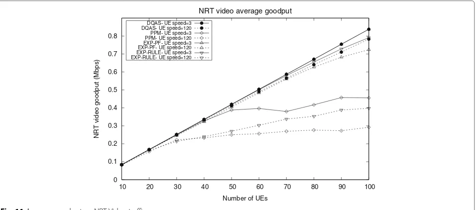 Fig. 10 Average goodput on RT VBR Video traffic