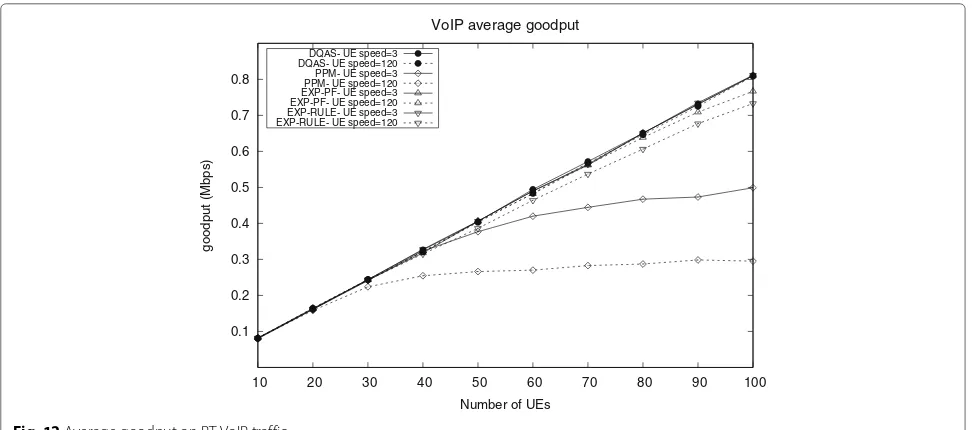 Fig. 12 Average goodput on RT VoIP traffic