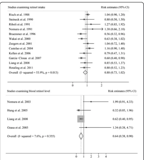 Figure 2 Pooled risk estimates of bladder cancer for thehighest versus lowest categories of total vitamin A intake.