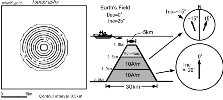 Fig. 2.Total ﬁeld anomalies at the sea surface based on the seamountmodel in Fig. 1.