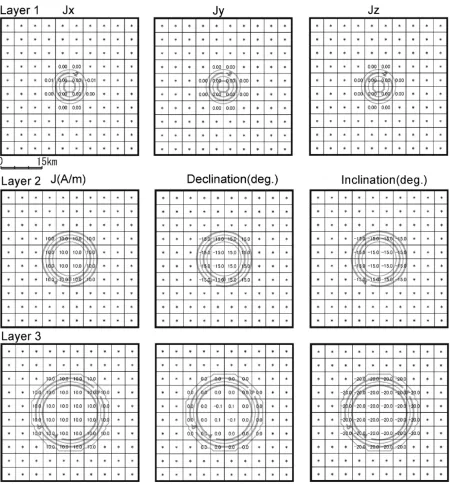 Fig. 3.Results of inversion for the total ﬁeld anomalies in Fig. 2. The three components of magnetizations are shown for the top layer (layer 1),and magnetic intensities, declinations and inclinations shown for the middle (Layer 2) and bottom (Layer 3) lay