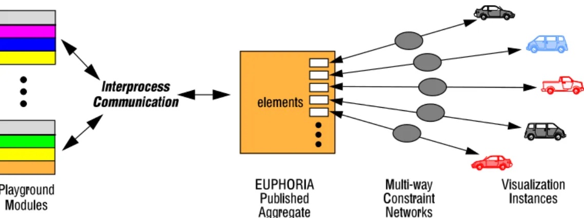 Figure 8:  Communication among Playground modules and aggregate mappings.