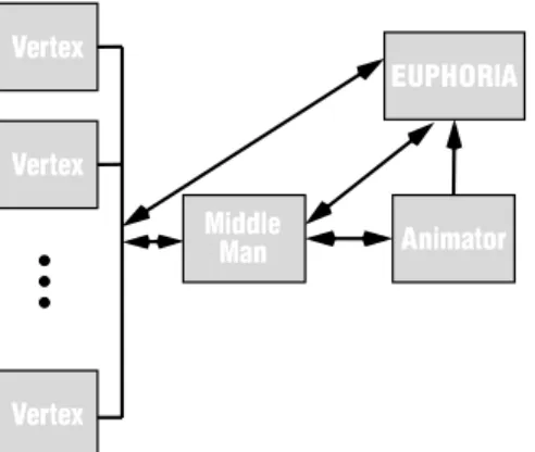 Figure  11  shows  relationships  among  the  modules  of  this  application.    The EUPHORIA   module,  which represents  the  visualization  from Figure  10,  is  connected  to  each  vertex  module  through  the  use  of element-to-aggregate connections