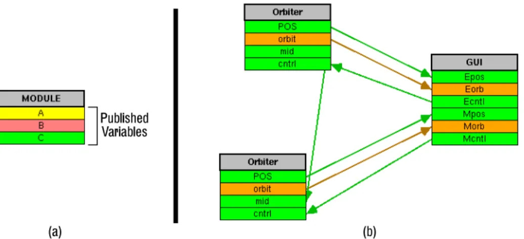 Figure 1b shows the visual representation of an application consisting of three modules and a configuration of logical connections, shown as arrows.