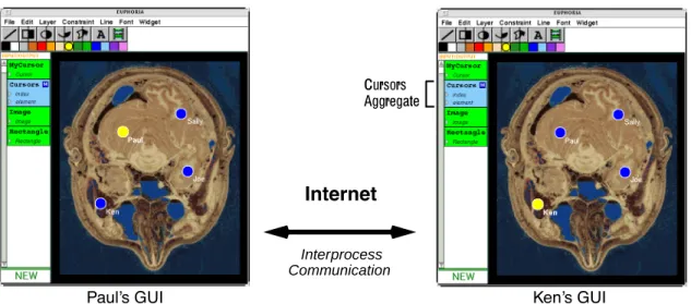 Figure 5:  Collaborate medical imaging application.  Each participant’s GUI has a published Cursors aggregate.