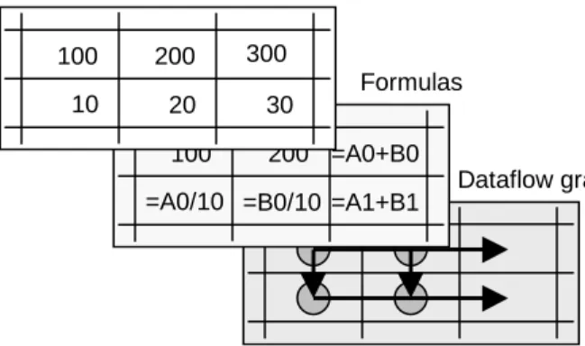 Figure 1. Dataflow graph of a spreadsheet. A spreadsheet has an underlying dataflow graph in addition to the superficial numerical view