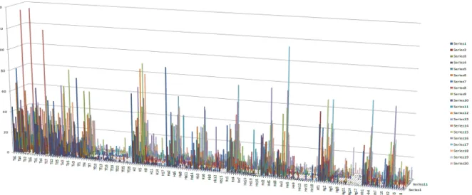 Figure 8: This figure display an overview of all 20 participants’ status during the experiment in EXCEL 2007 (Microsoft, 2007)