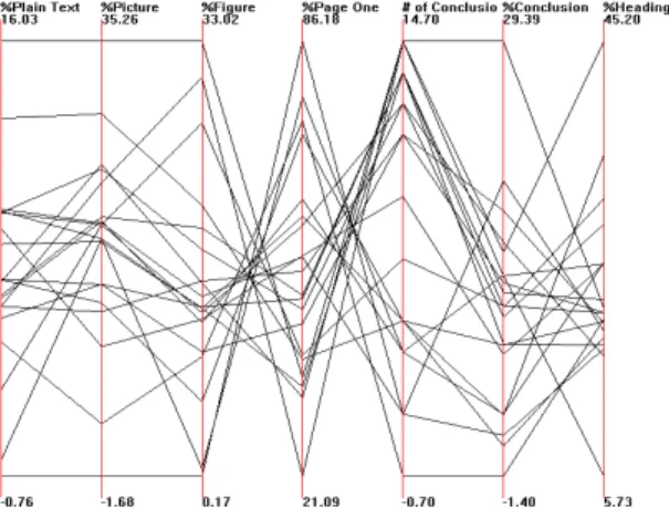 Figure 7: This image shows a parallel coordinates in XMDV (Ward, 1994). From left to right, the first four axes show the percentage of each participant’s viewing time on plain text, pictures, figures and page one respectively
