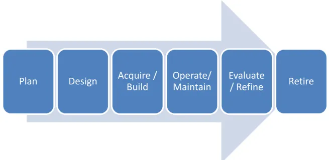 Figure 4.2: Building blocks within information technology (IT) 