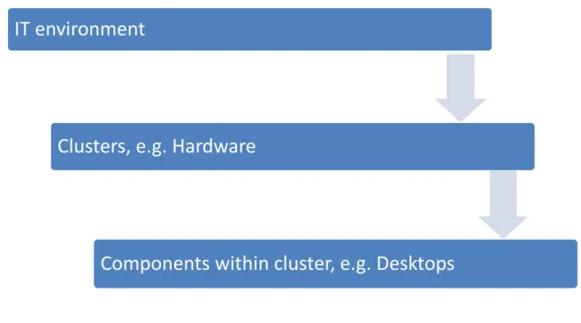 Table  4.3  below  provides  a  definition  for  each  of  the  above  actions  (The  Free  Dictionary,  2011)  as  well  as  an explanation of  the  definition from an  IT perspective  (Boshoff, 2010)