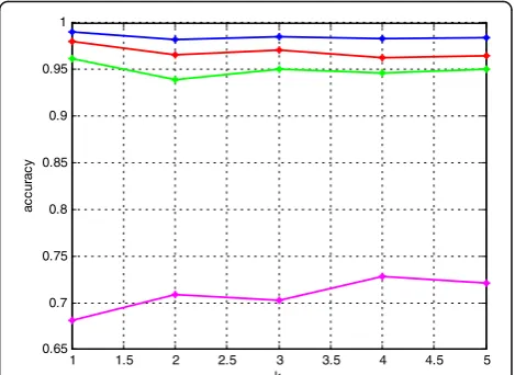 Fig. 2 Accuracy from different k of k-NN. As shown in the figure, theblue line that is the highest recognition rate denotes the recognitionrate of combined features