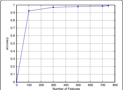 Fig. 6 Recognition rates with different number of shape features
