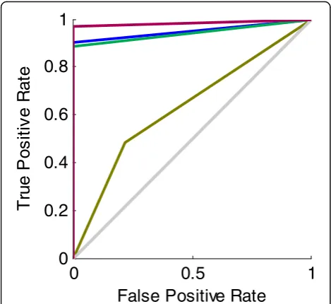 Table 1 Accuracy from different types of feature