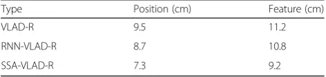 table averages the whole results. In RNN-VLAD, a set of