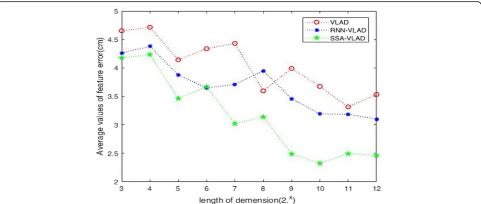 Fig. 2 The average values of position error with different lengths of dimension legend: The x-axis denotes the dimension length, and the y-axisdenotes the average values of position error (cm)