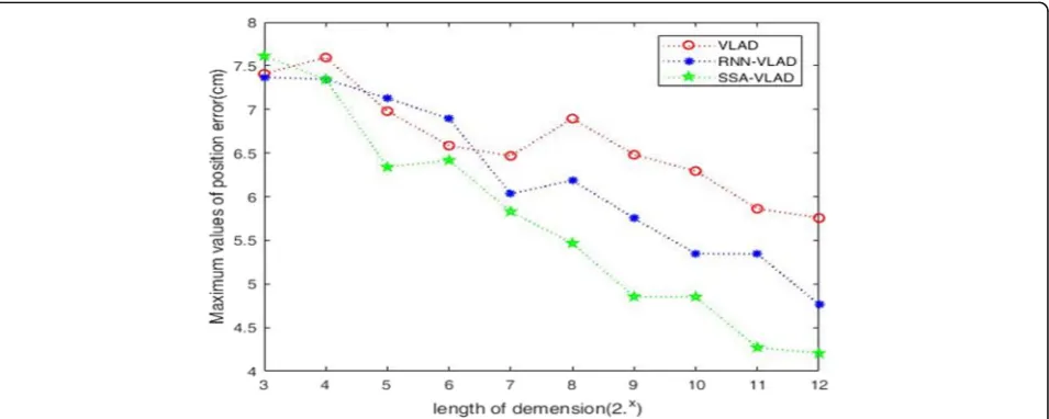 Fig. 4 The maximum values of position error with different lengths of dimension legend: The x-axis denotes the dimension length, and the y-axisdenotes the maximum values of position error (cm)