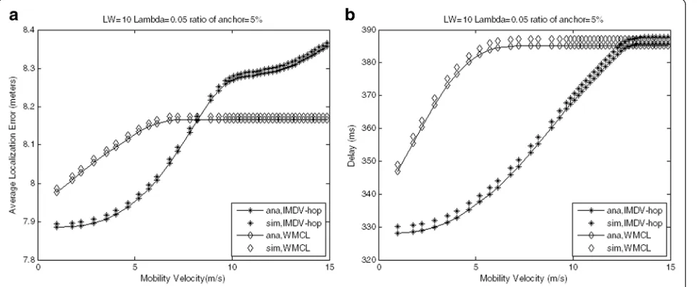 Fig. 12 Localization consumption comparisons. a Localization consumption comparisons for different schemes based on the ratio of anchors.b Localization consumption comparisons for different schemes based on node density