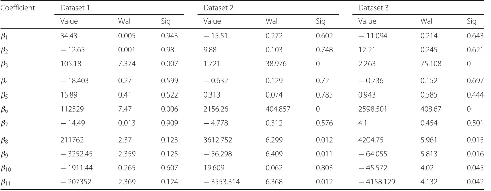 Table 6 Regression coefficients