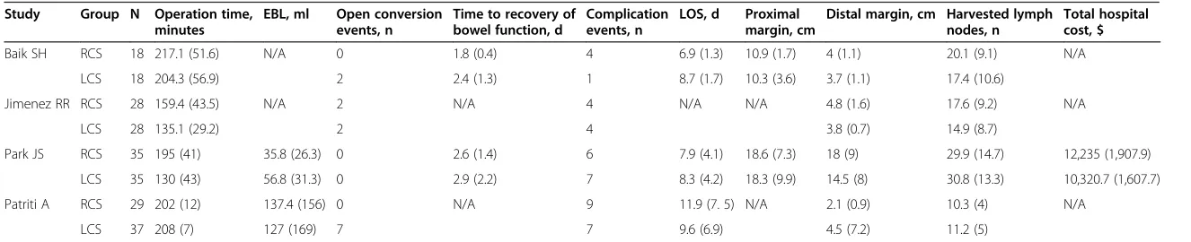 Table 2 Data extracted from the included studies