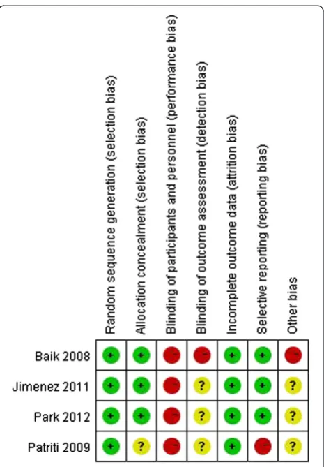 Figure 3 Risk of bias summary.