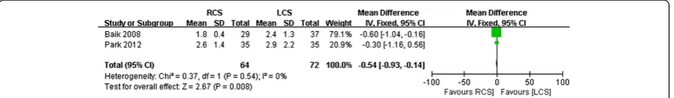 Figure 6 Meta-analysis of the conversion rates shown as a forest plot between robotic-assisted colorectal surgery (RCS) and laparoscopiccolorectal surgery (LCS)