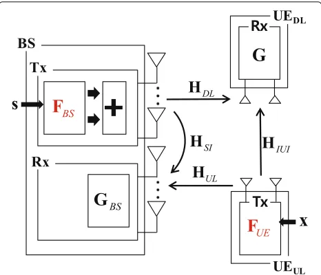 Fig. 1 A full-duplex two-user MIMO communication system. FBS andFUE are designed to cancel IUI from uplink user to downlink user