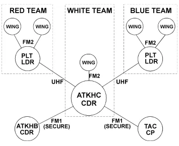 Figure 2-2.  Sample battalion command FM net (Secure)
