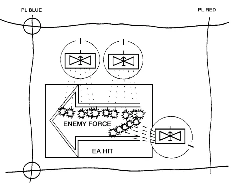 Figure 3-12.  Maximum destruction method