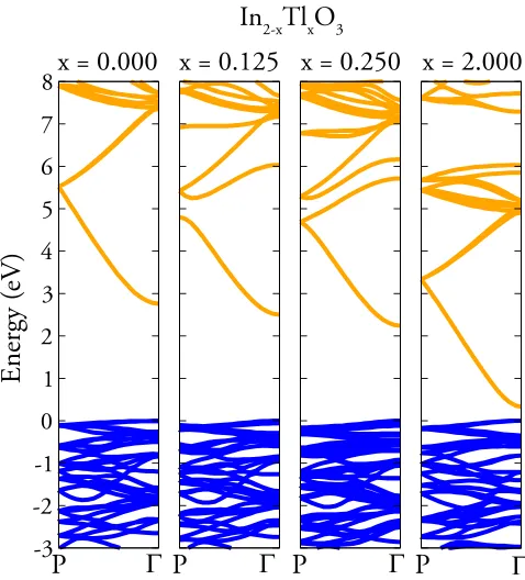 FIG. 1. Band structure of In2�xTlxO3 for x ¼ 0.000, 0.125, 0.250, and 2.000.Blue and orange denote valence bands and conduction bands