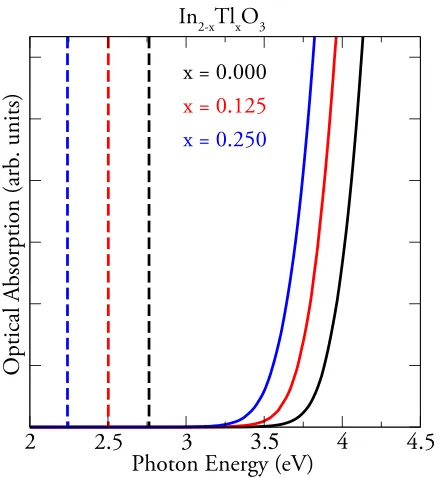 FIG. 2. HSE06 calculated optical absorption spectra for In2�xTlxO3 forx ¼ 0.000, 0.125, and 0.250
