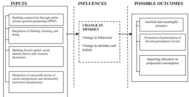 Figure I: Conceptual Framework of Marketer’s Mindset  5.2. Imparting education on purposeful consumption 