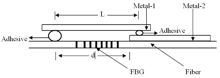 Figure. 2.  Bimetallic Sensor Configuration 