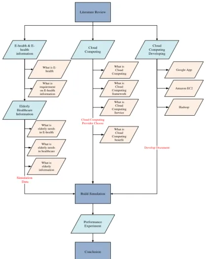 Figure 4-1 Research Flow Overview 