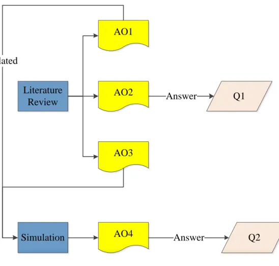Figure 4-2 Research Flow 