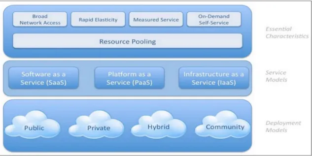Figure 5-1: Cloud computing overview model. 