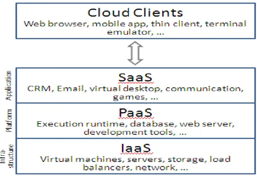 Figure 3 shows the abstract layers of cloud service model. It maps the three service  models with different security measures at various cloud operational levels