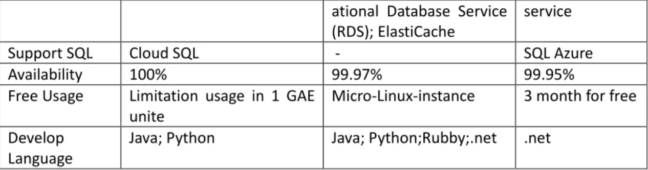 Table 5-1 Features of SaaS provider – Google, Amazon and Microsoft [62][63][64]. 