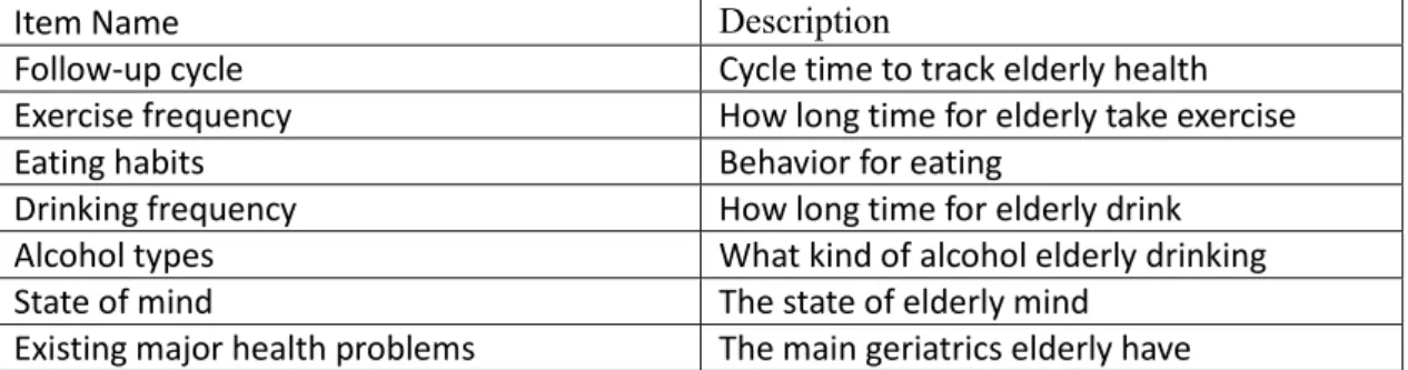 Table 6-1 DATASET OF EHI 