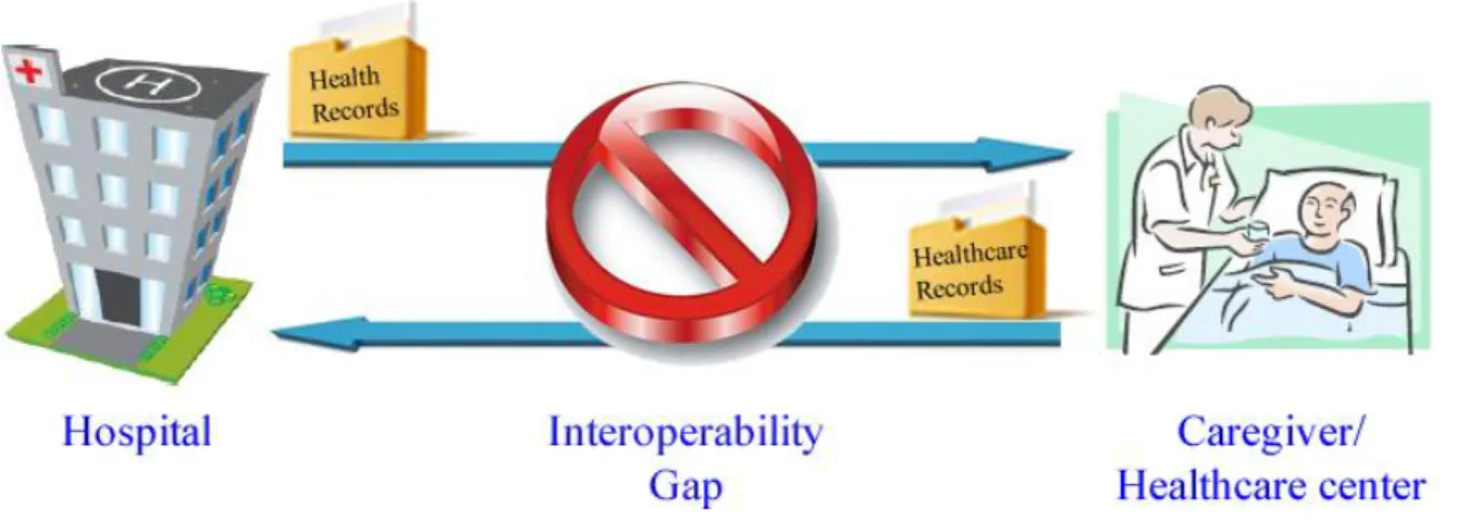 Figure 7-1 interoperability gap in our scenario    In our research, we mainly propose using cloud computing to bridge this 