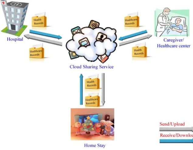Figure 7-2 Simulation Environment  