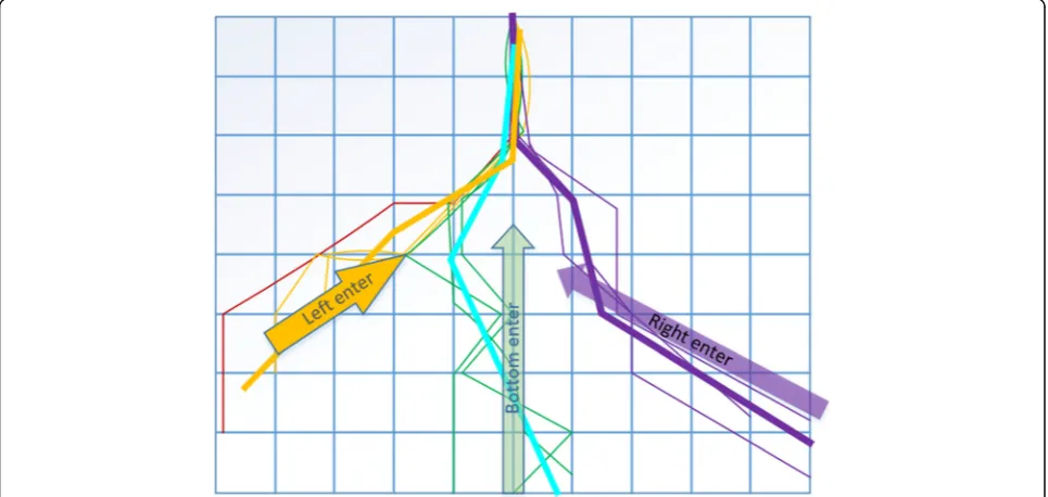 Fig. 14 Erob movement trajectory algorithm test (a, b, c). Erob enters the motion routing trajectory of the RFID positioning area from any threepoints: left side, bottom side, and right side