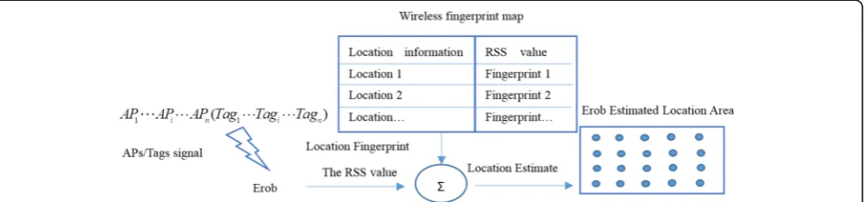 Fig. 2 Based on the fingerprint positioning technology of Erob online stage. Online phase: When Erob moves in the coverage area, real-time RSSis collected and matched with the RSS in the database