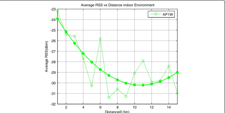 Fig. 5 Part of the experimental equipment. a VM-5GA RFID module—RSS signal for collecting electronic tags