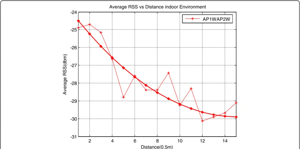 Fig. 7 The left corridor RSS signal changes (middle). In the left corridor, AP2 RSS’s change