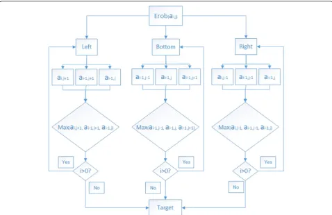 Fig. 12 RSS energy-enhanced depth-first algorithm. Erob enters the positioning area from the left, middle, and right, respectively, and makesrouting decisions based on the energy changes