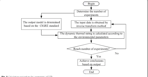 Fig. 2 Calculation procedure for uncertainty of environmental parameters