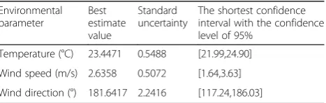 Table 6 MCM for solving DTR uncertainty