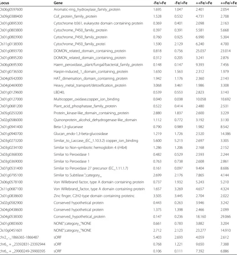 Table 2 Genes upregulated by excess Fe in roots